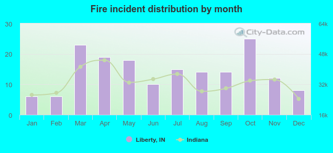 Fire incident distribution by month