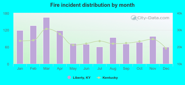 Fire incident distribution by month