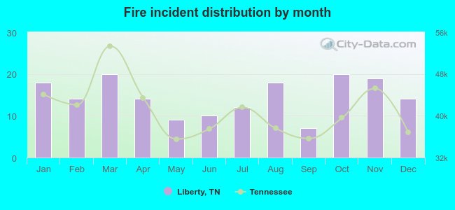 Fire incident distribution by month