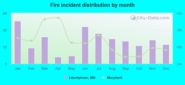 Fire incident distribution by month