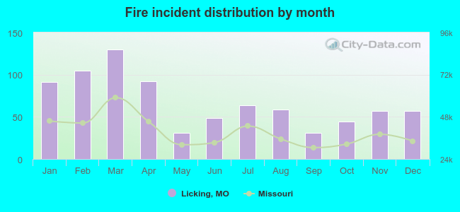 Fire incident distribution by month