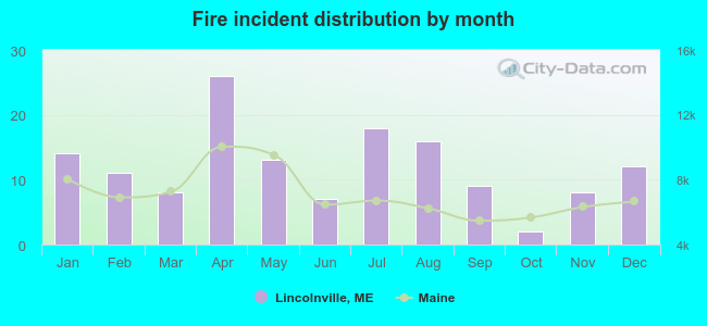 Fire incident distribution by month