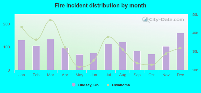 Fire incident distribution by month