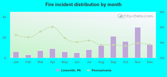 Fire incident distribution by month