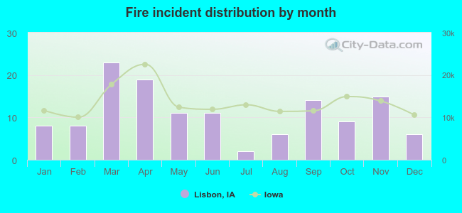 Fire incident distribution by month