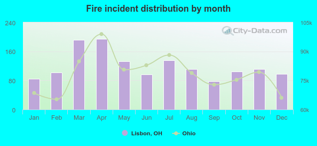 Fire incident distribution by month