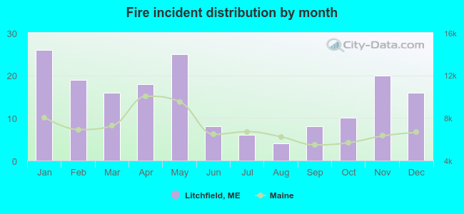 Fire incident distribution by month