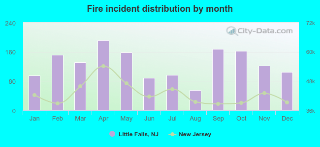 Fire incident distribution by month