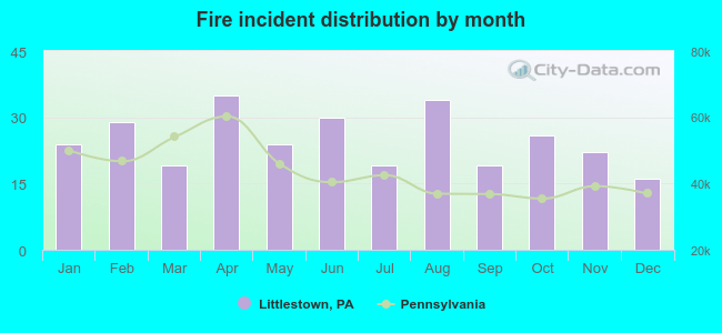 Fire incident distribution by month