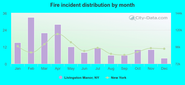 Fire incident distribution by month