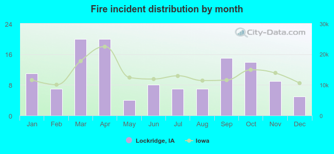 Fire incident distribution by month