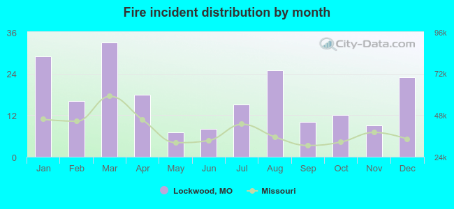 Fire incident distribution by month