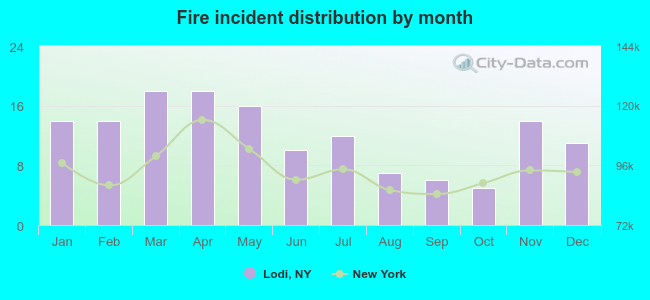 Fire incident distribution by month