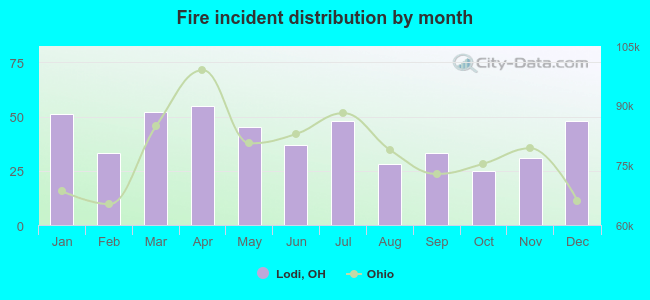 Fire incident distribution by month