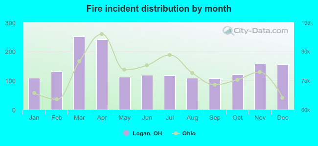 Fire incident distribution by month