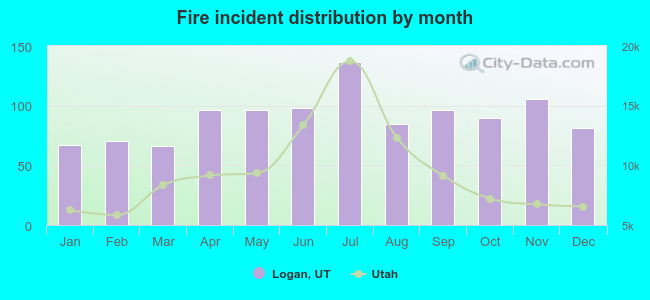 Fire incident distribution by month