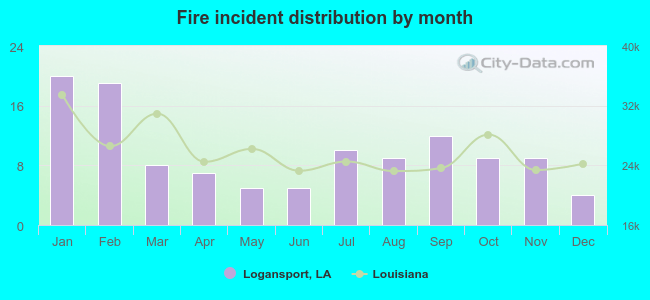 Fire incident distribution by month