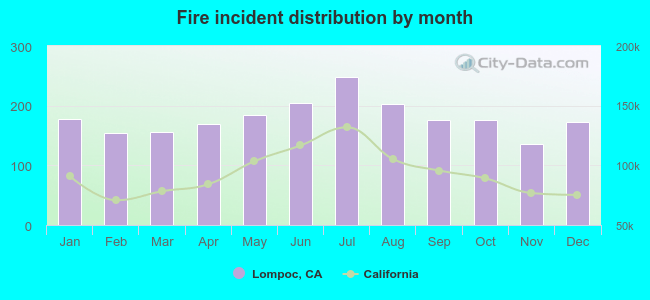 Fire incident distribution by month