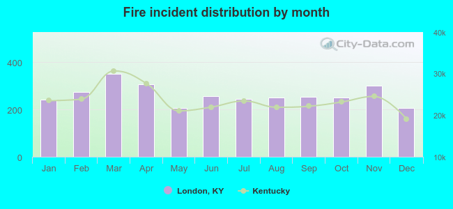 Fire incident distribution by month