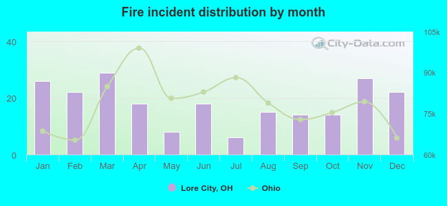 Fire incident distribution by month