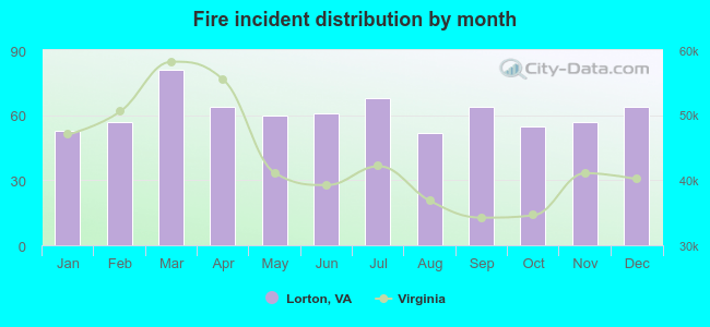 Fire incident distribution by month