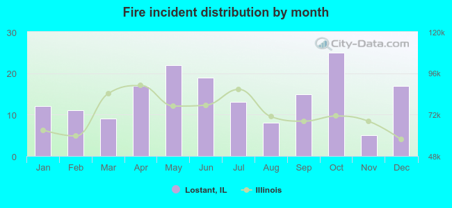 Fire incident distribution by month