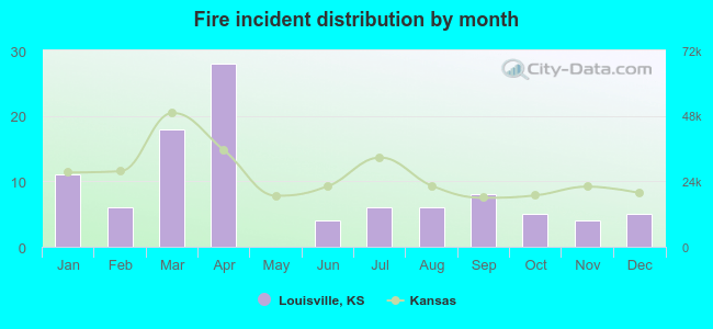 Fire incident distribution by month