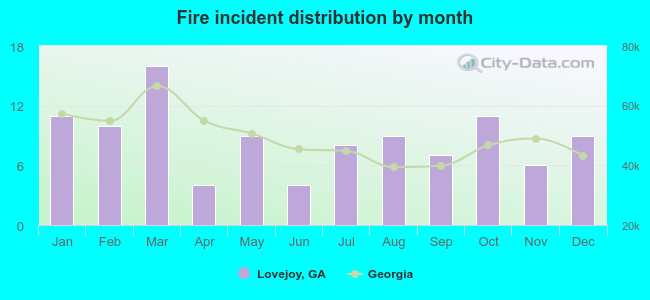 Fire incident distribution by month