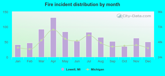 Fire incident distribution by month