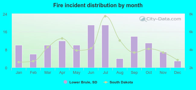 Fire incident distribution by month