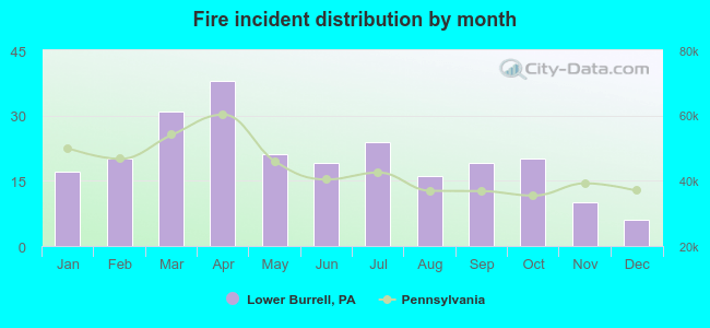 Fire incident distribution by month