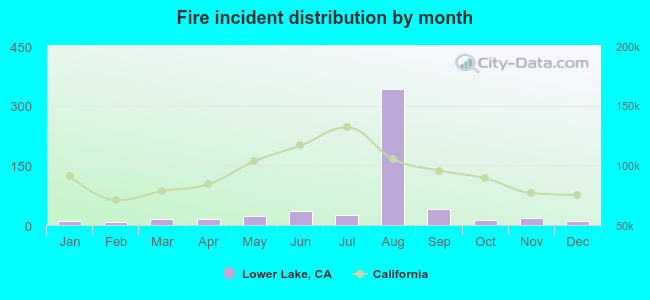 Fire incident distribution by month