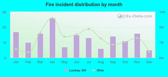 Fire incident distribution by month