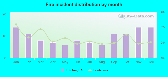 Fire incident distribution by month