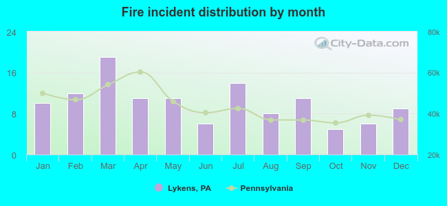 Fire incident distribution by month