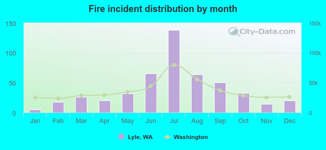 Fire incident distribution by month