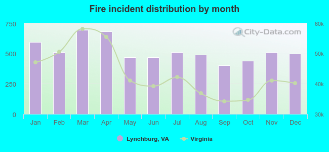 Fire incident distribution by month