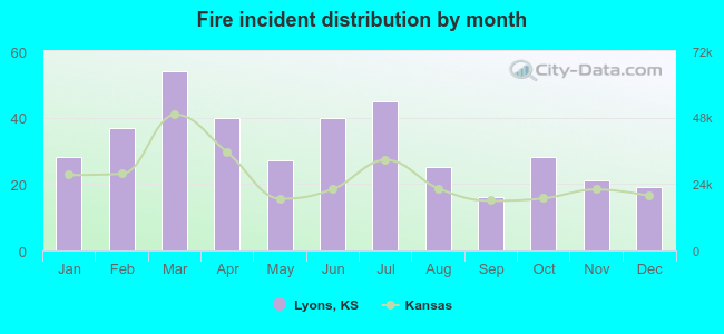 Fire incident distribution by month