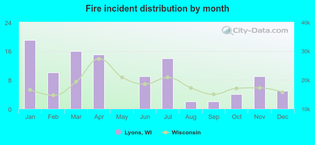 Fire incident distribution by month