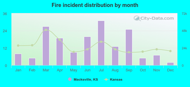 Fire incident distribution by month