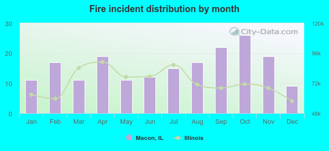 Fire incident distribution by month