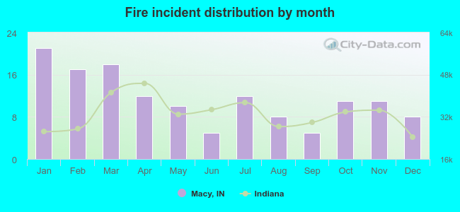 Fire incident distribution by month