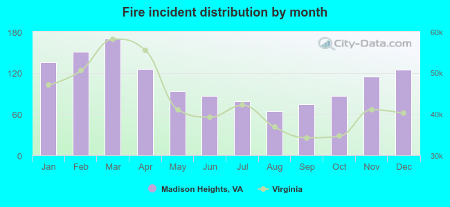 Fire incident distribution by month