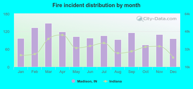 Fire incident distribution by month