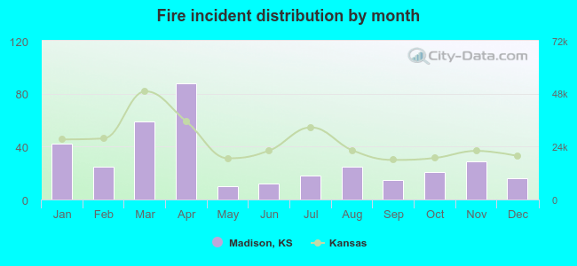 Fire incident distribution by month