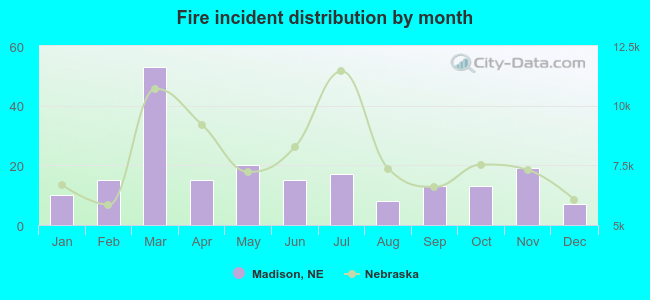 Fire incident distribution by month