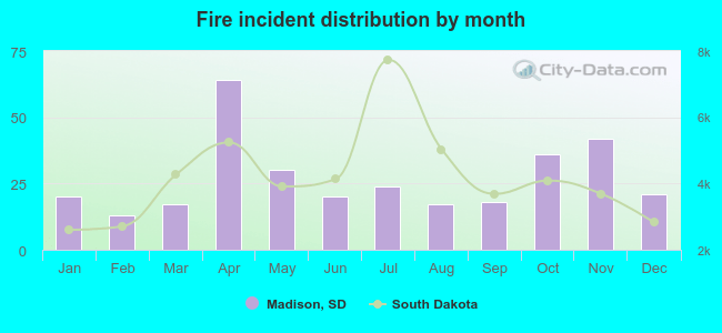 Fire incident distribution by month