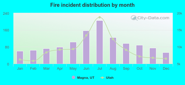 Fire incident distribution by month