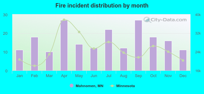 Fire incident distribution by month