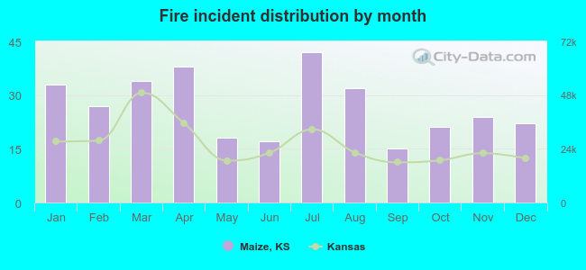 Fire incident distribution by month